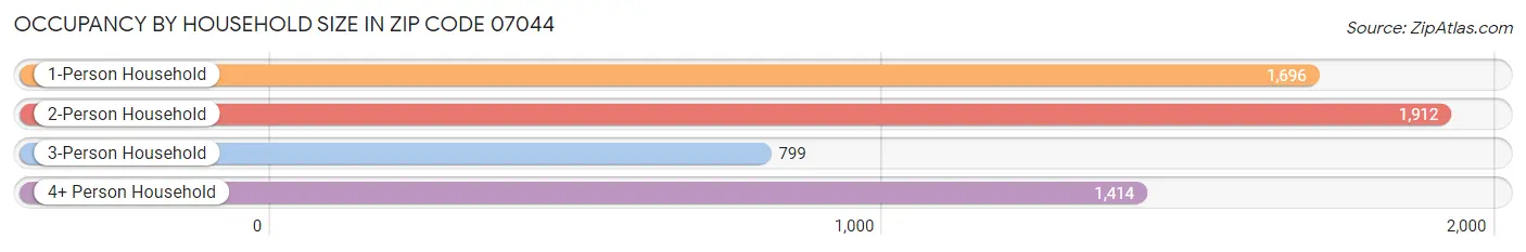 Occupancy by Household Size in Zip Code 07044