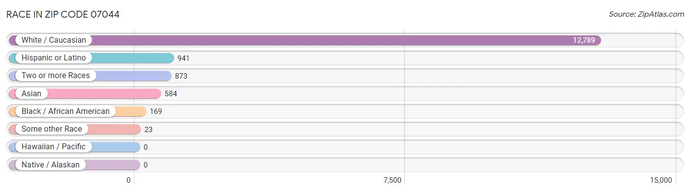 Race in Zip Code 07044