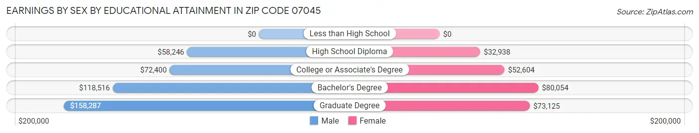 Earnings by Sex by Educational Attainment in Zip Code 07045