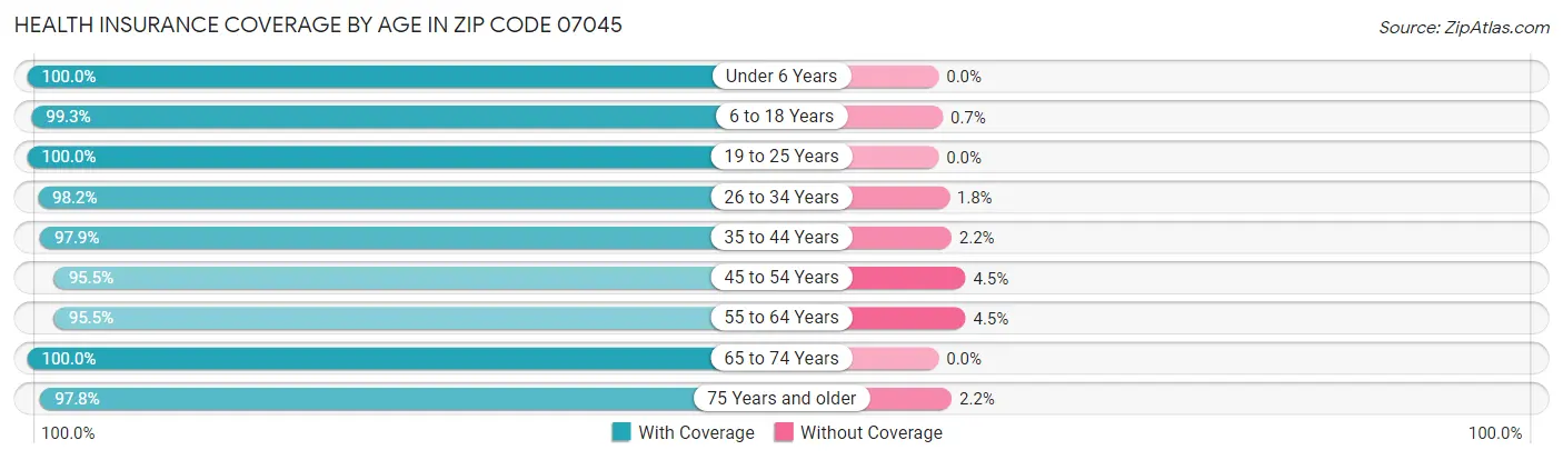 Health Insurance Coverage by Age in Zip Code 07045