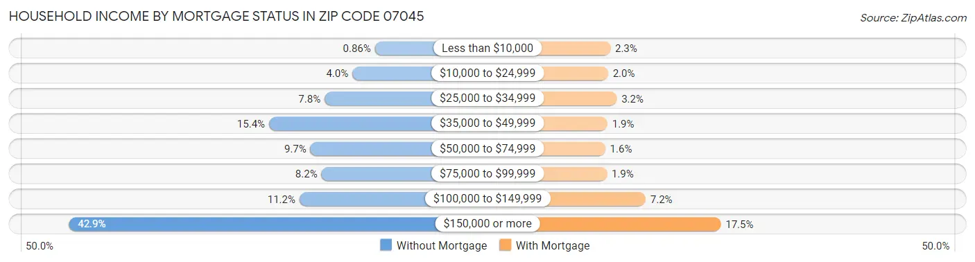 Household Income by Mortgage Status in Zip Code 07045
