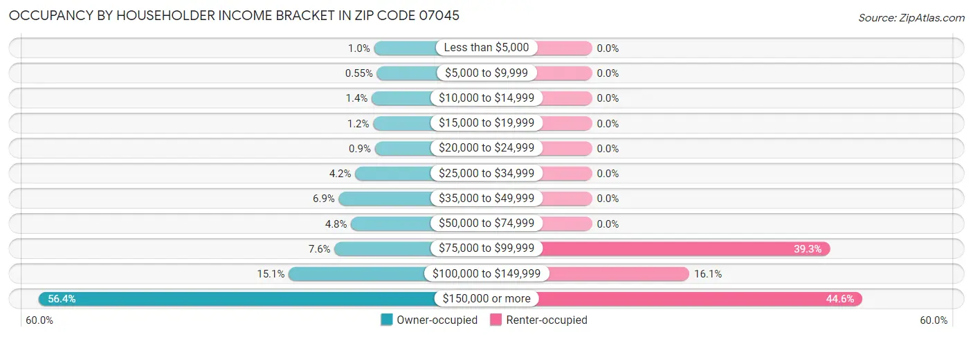 Occupancy by Householder Income Bracket in Zip Code 07045