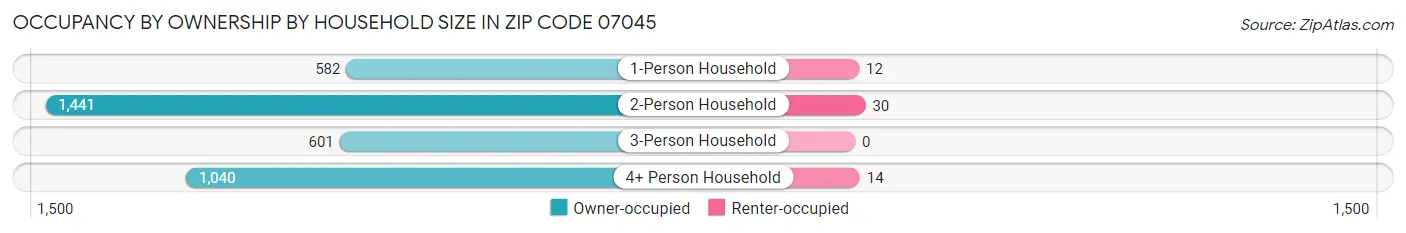 Occupancy by Ownership by Household Size in Zip Code 07045