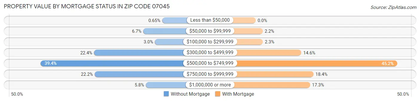 Property Value by Mortgage Status in Zip Code 07045