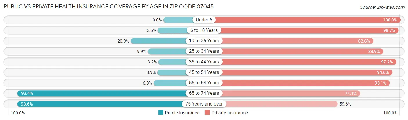 Public vs Private Health Insurance Coverage by Age in Zip Code 07045