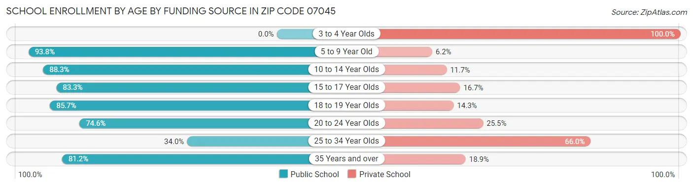 School Enrollment by Age by Funding Source in Zip Code 07045