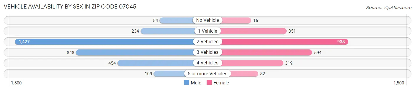 Vehicle Availability by Sex in Zip Code 07045