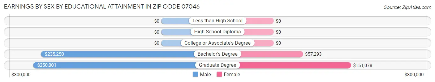 Earnings by Sex by Educational Attainment in Zip Code 07046