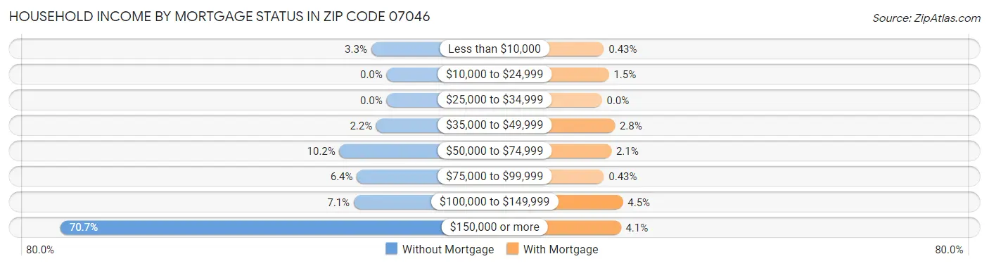 Household Income by Mortgage Status in Zip Code 07046