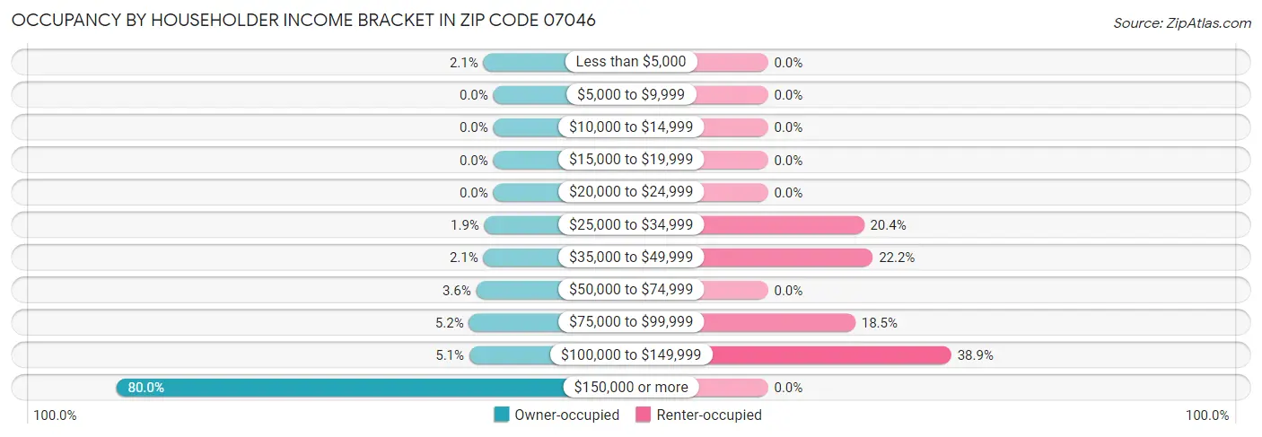 Occupancy by Householder Income Bracket in Zip Code 07046