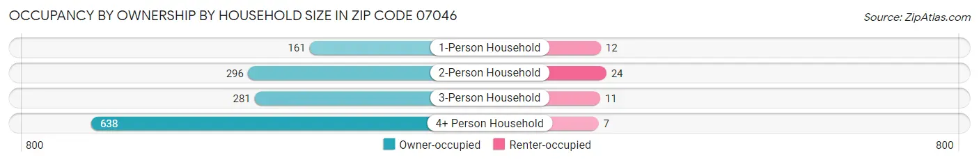 Occupancy by Ownership by Household Size in Zip Code 07046