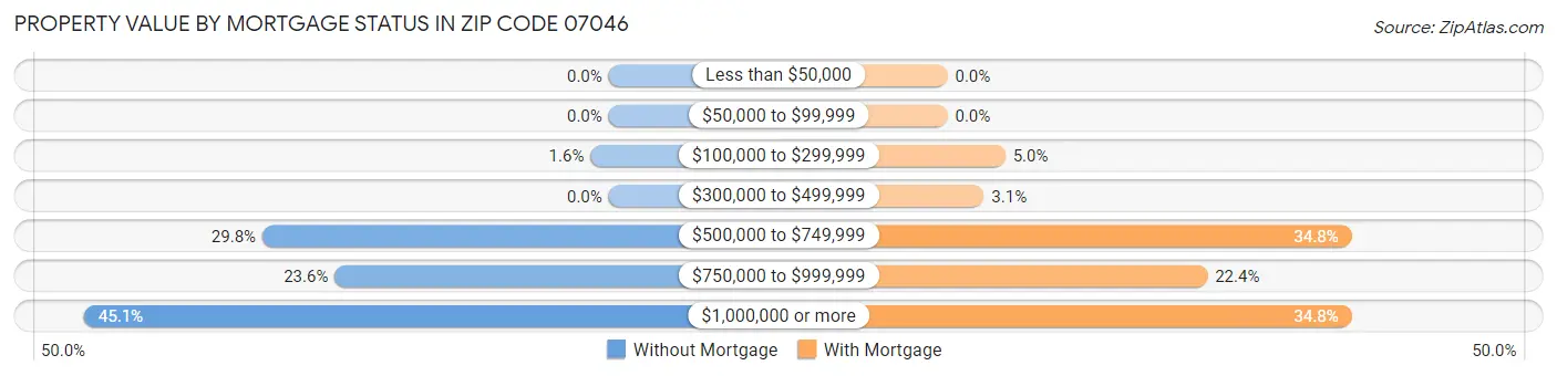 Property Value by Mortgage Status in Zip Code 07046