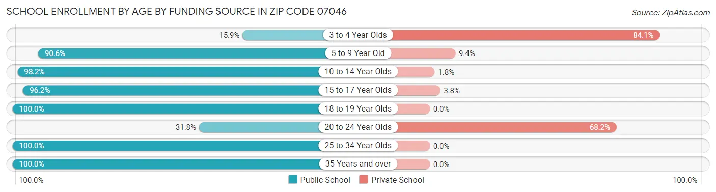 School Enrollment by Age by Funding Source in Zip Code 07046