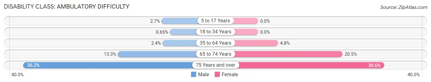 Disability in Zip Code 07047: <span>Ambulatory Difficulty</span>