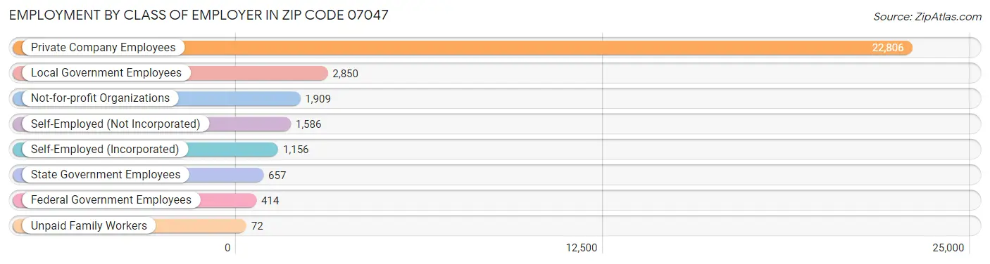 Employment by Class of Employer in Zip Code 07047