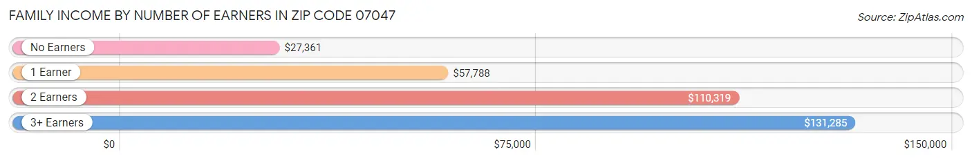 Family Income by Number of Earners in Zip Code 07047