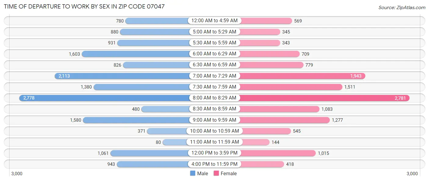 Time of Departure to Work by Sex in Zip Code 07047