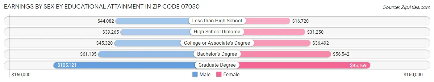 Earnings by Sex by Educational Attainment in Zip Code 07050