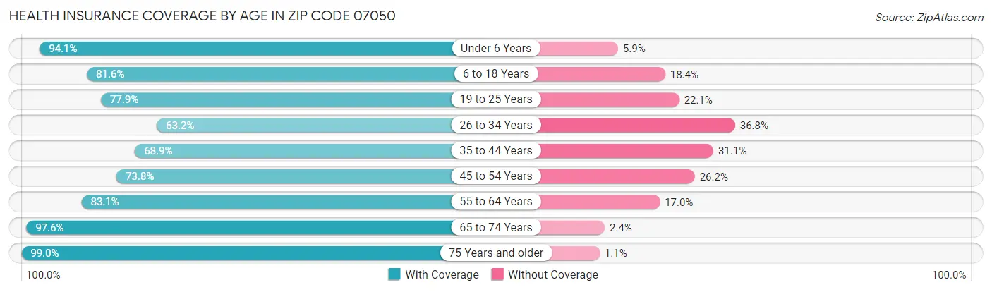 Health Insurance Coverage by Age in Zip Code 07050
