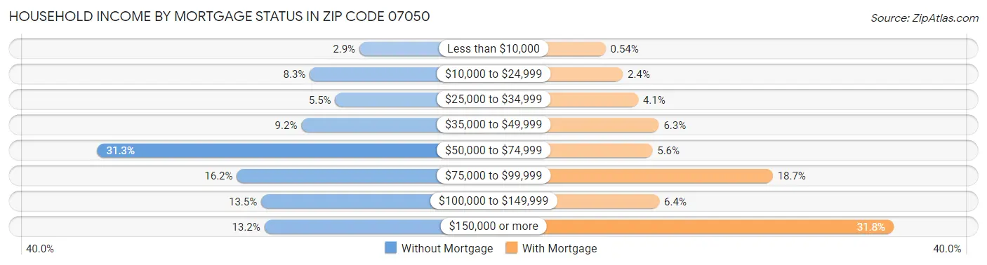 Household Income by Mortgage Status in Zip Code 07050
