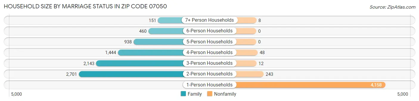 Household Size by Marriage Status in Zip Code 07050