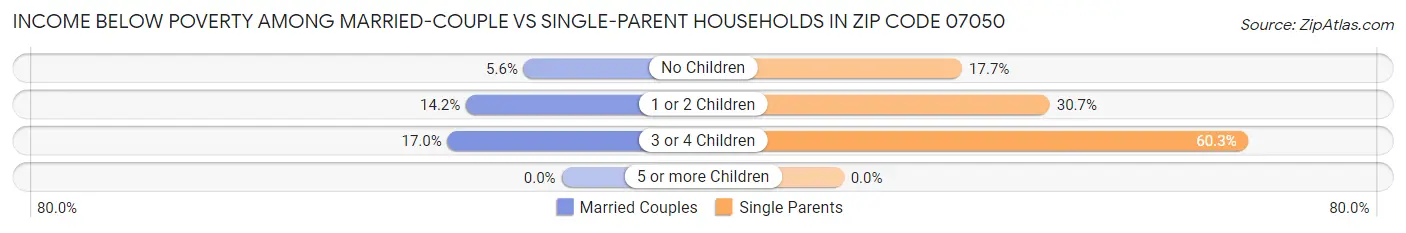Income Below Poverty Among Married-Couple vs Single-Parent Households in Zip Code 07050