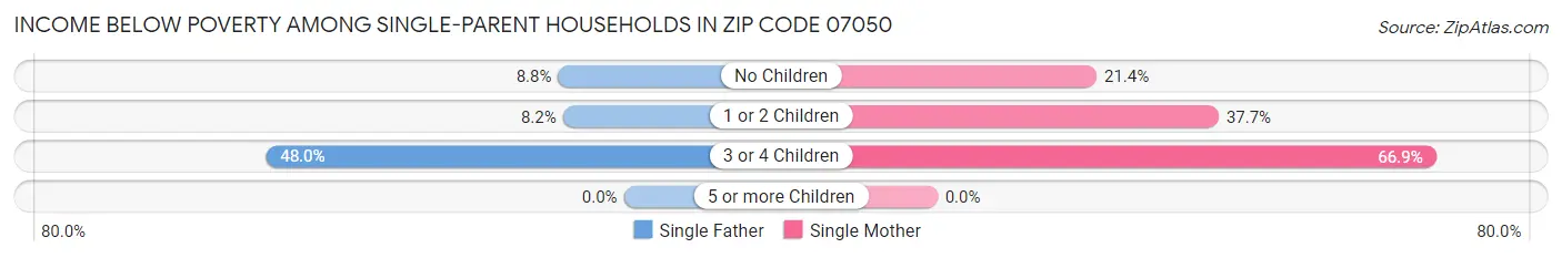 Income Below Poverty Among Single-Parent Households in Zip Code 07050