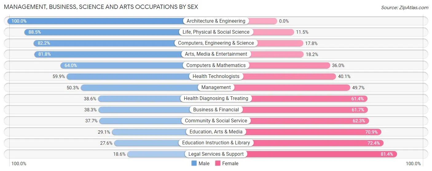 Management, Business, Science and Arts Occupations by Sex in Zip Code 07050