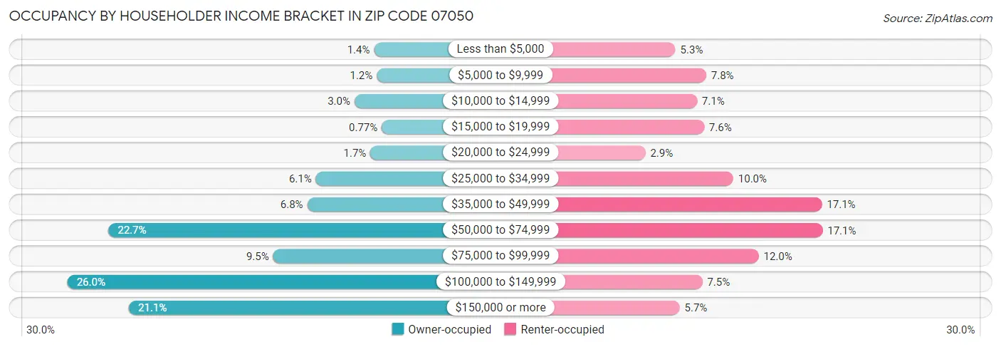Occupancy by Householder Income Bracket in Zip Code 07050