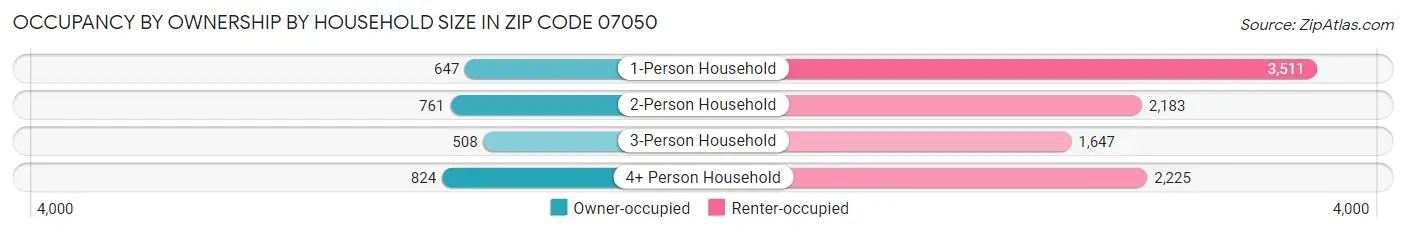 Occupancy by Ownership by Household Size in Zip Code 07050