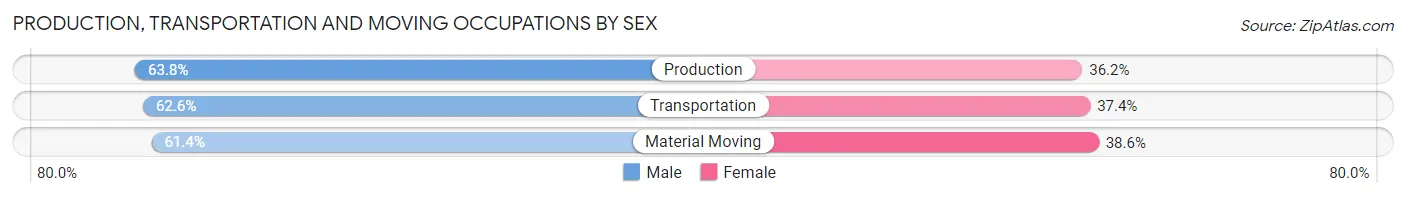 Production, Transportation and Moving Occupations by Sex in Zip Code 07050