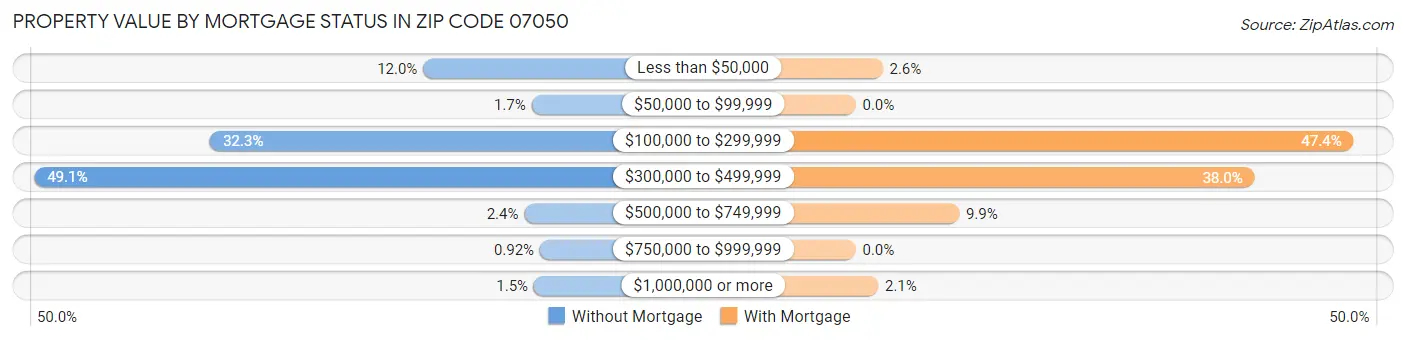 Property Value by Mortgage Status in Zip Code 07050