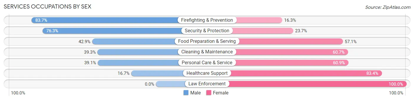 Services Occupations by Sex in Zip Code 07050