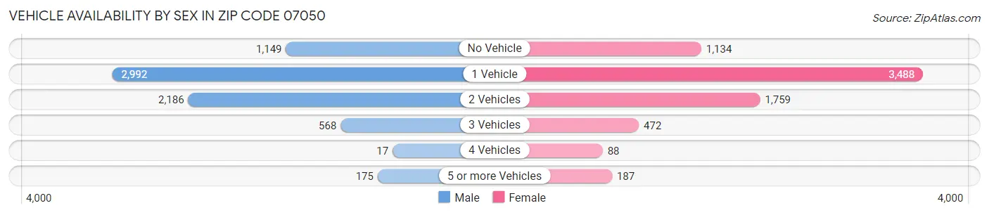 Vehicle Availability by Sex in Zip Code 07050