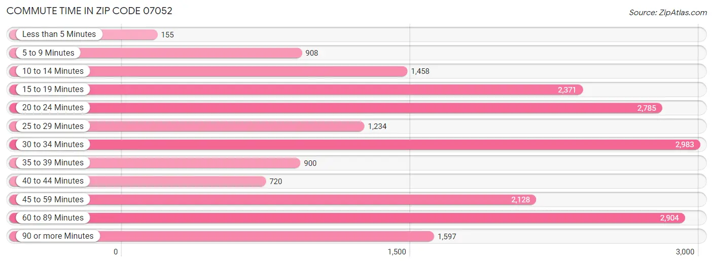 Commute Time in Zip Code 07052