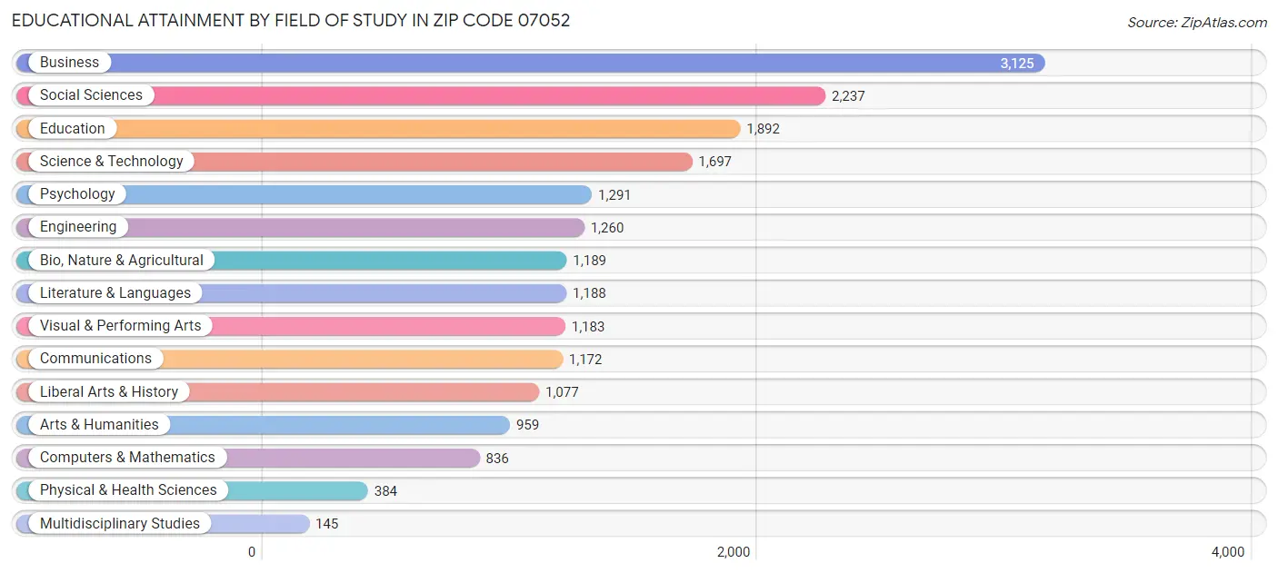 Educational Attainment by Field of Study in Zip Code 07052