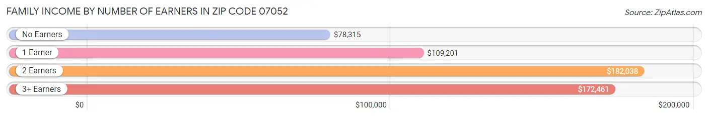 Family Income by Number of Earners in Zip Code 07052