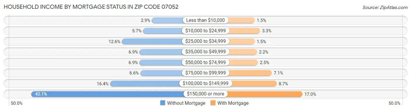 Household Income by Mortgage Status in Zip Code 07052