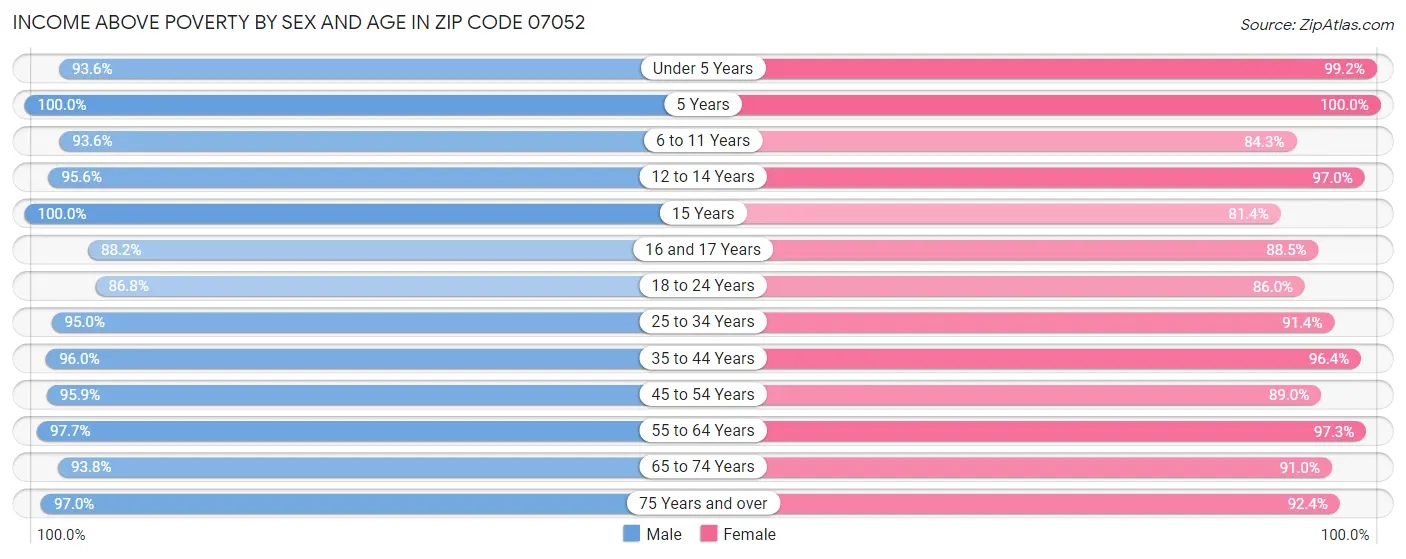 Income Above Poverty by Sex and Age in Zip Code 07052