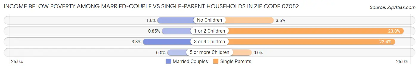 Income Below Poverty Among Married-Couple vs Single-Parent Households in Zip Code 07052