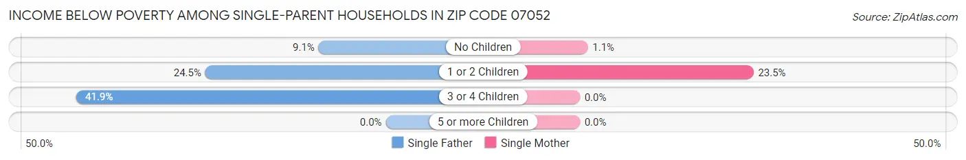 Income Below Poverty Among Single-Parent Households in Zip Code 07052