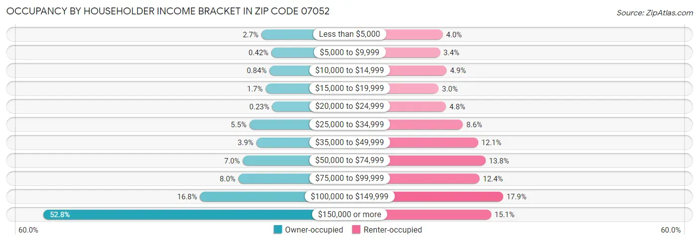 Occupancy by Householder Income Bracket in Zip Code 07052