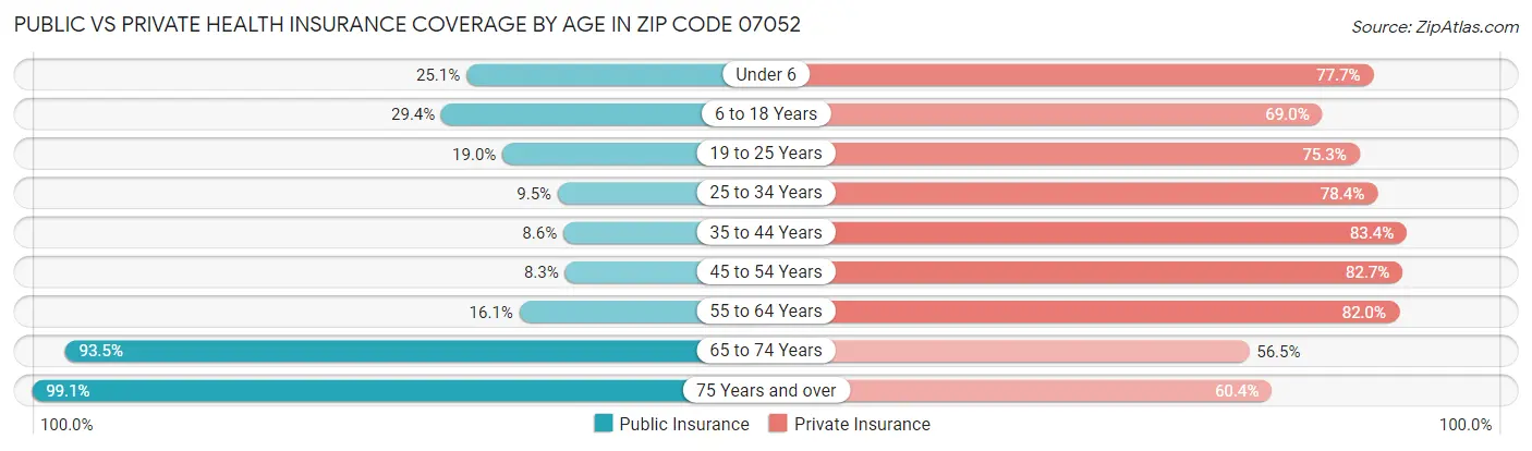 Public vs Private Health Insurance Coverage by Age in Zip Code 07052