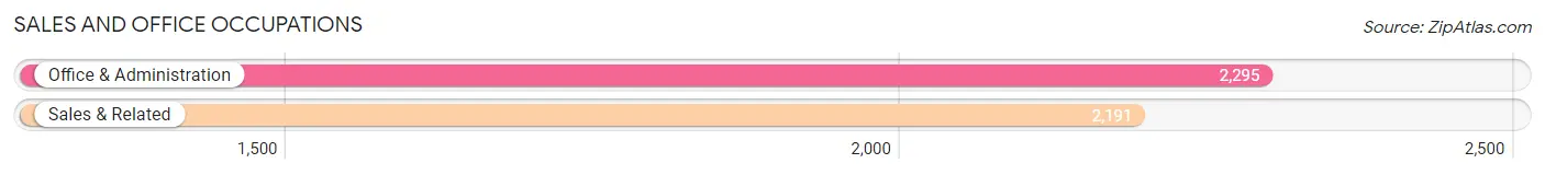 Sales and Office Occupations in Zip Code 07052