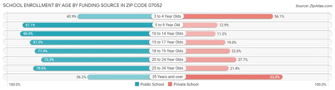 School Enrollment by Age by Funding Source in Zip Code 07052