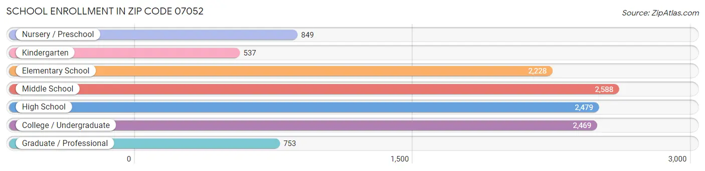 School Enrollment in Zip Code 07052