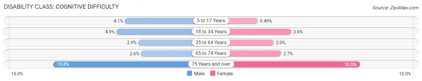 Disability in Zip Code 07054: <span>Cognitive Difficulty</span>