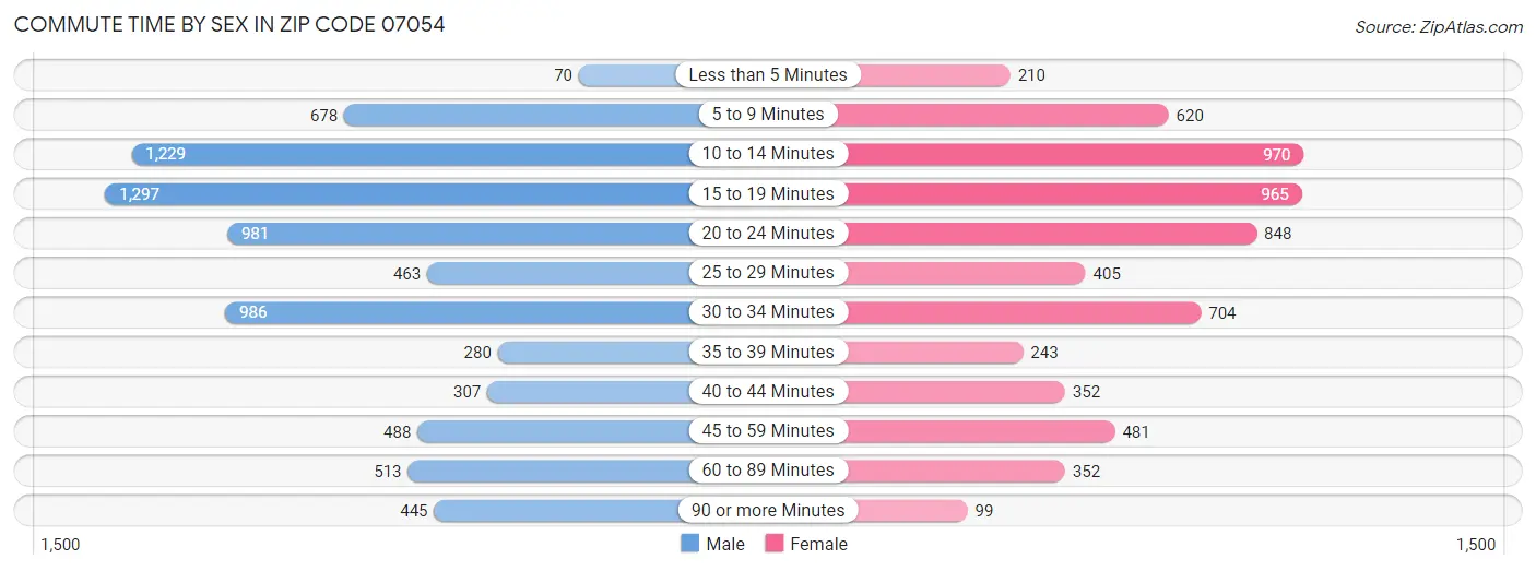 Commute Time by Sex in Zip Code 07054