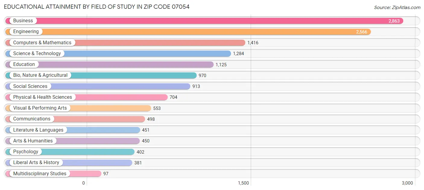 Educational Attainment by Field of Study in Zip Code 07054