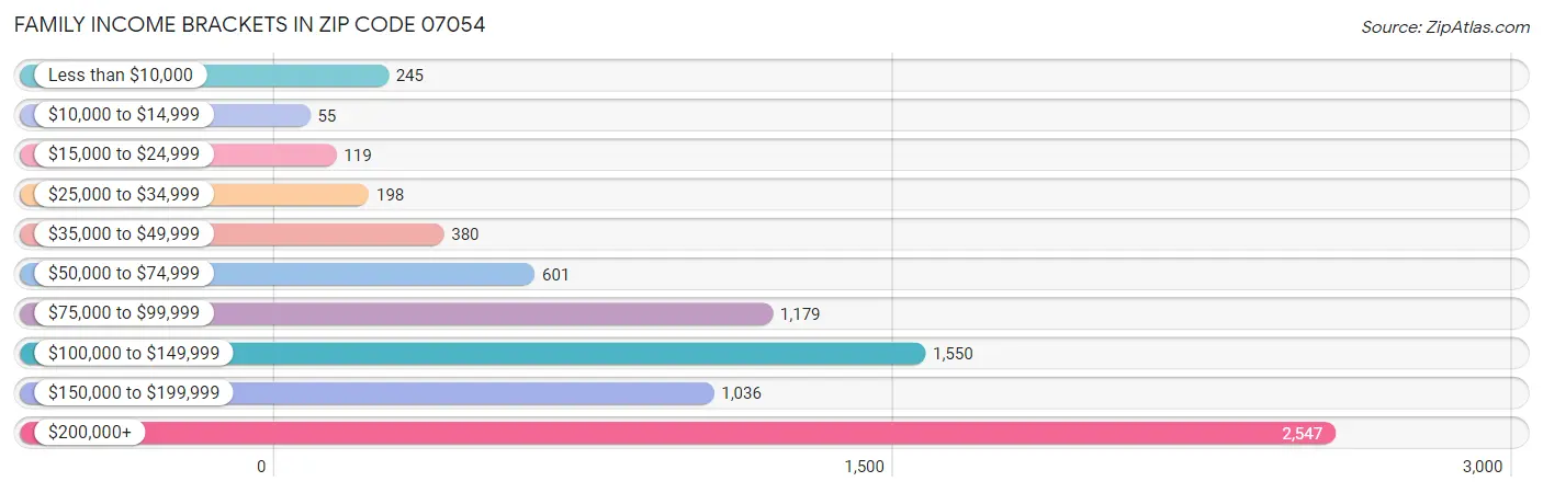 Family Income Brackets in Zip Code 07054